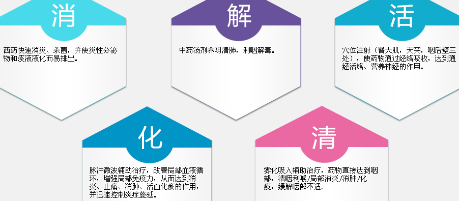 保守治療咽喉炎的方法——七日清咽