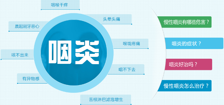 咽喉炎的癥狀